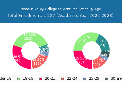 Missouri Valley College 2023 Student Population Age Diversity Pie chart