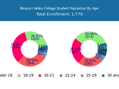 Missouri Valley College 2025 Student Population Age Diversity Pie chart