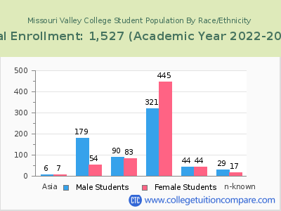 Missouri Valley College 2023 Student Population by Gender and Race chart