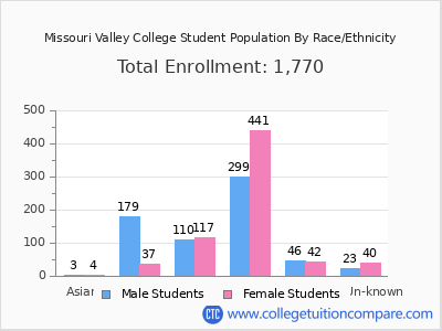 Missouri Valley College 2025 Student Population by Gender and Race chart