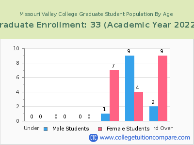 Missouri Valley College 2023 Graduate Enrollment by Age chart