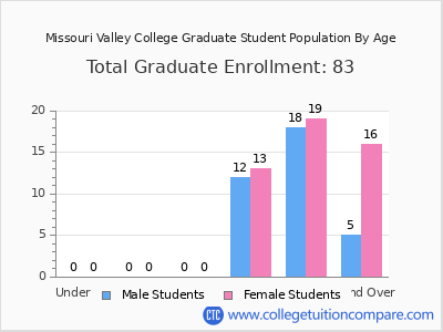 Missouri Valley College 2025 Graduate Enrollment by Age chart
