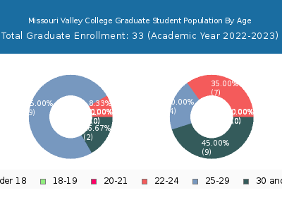 Missouri Valley College 2023 Graduate Enrollment Age Diversity Pie chart