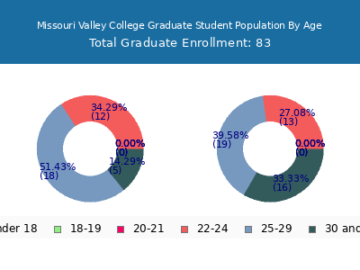 Missouri Valley College 2025 Graduate Enrollment Age Diversity Pie chart