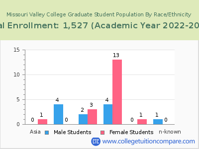 Missouri Valley College 2023 Graduate Enrollment by Gender and Race chart