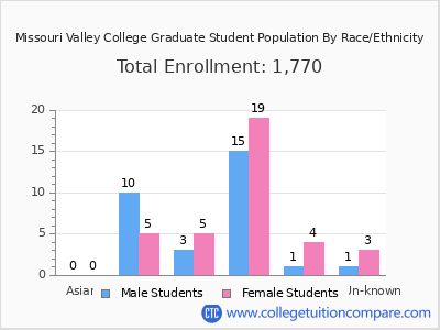 Missouri Valley College 2025 Graduate Enrollment by Gender and Race chart