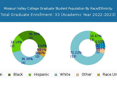Missouri Valley College 2023 Graduate Enrollment by Gender and Race chart