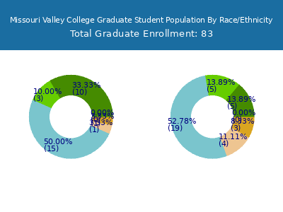 Missouri Valley College 2025 Graduate Enrollment by Gender and Race chart