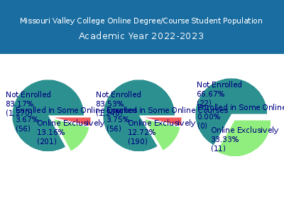 Missouri Valley College 2023 Online Student Population chart