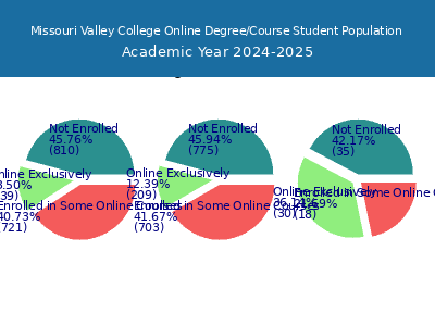 Missouri Valley College 2025 Online Student Population chart