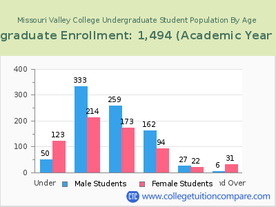 Missouri Valley College 2023 Undergraduate Enrollment by Age chart