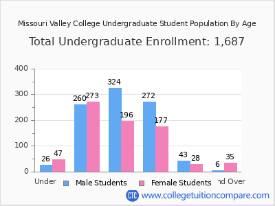 Missouri Valley College 2025 Undergraduate Enrollment by Age chart