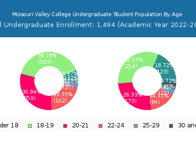 Missouri Valley College 2023 Undergraduate Enrollment Age Diversity Pie chart