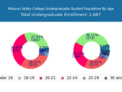 Missouri Valley College 2025 Undergraduate Enrollment Age Diversity Pie chart