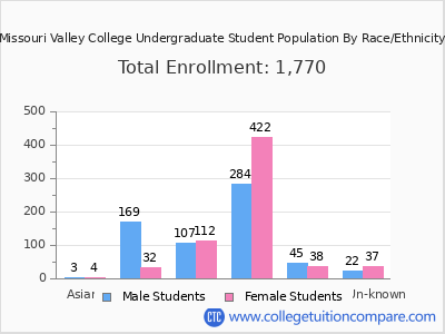 Missouri Valley College 2025 Undergraduate Enrollment by Gender and Race chart