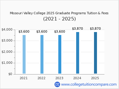 Missouri Valley College 2025 graduate tuition chart