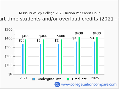 Missouri Valley College 2025 cost per credit hour chart
