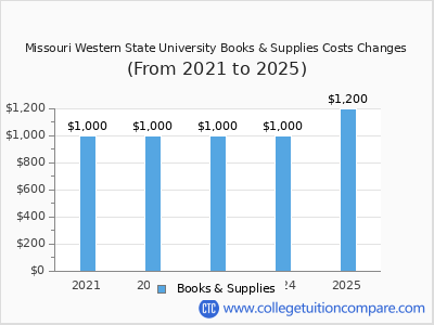 Missouri Western State University 2025 books & supplies cost chart