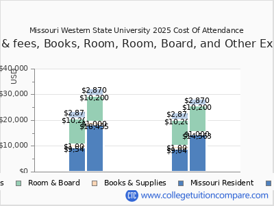 MWSU - Tuition & Fees, Net Price