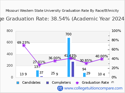 Missouri Western State University graduation rate by race