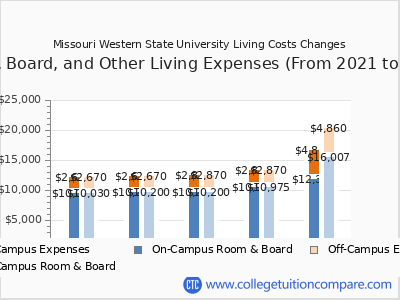 Missouri Western State University 2025 room & board cost chart