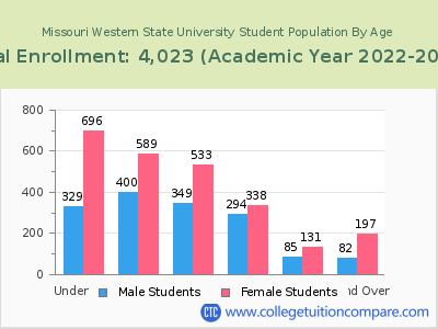 Missouri Western State University 2023 Student Population by Age chart