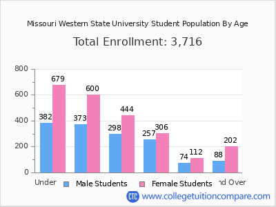 Missouri Western State University 2024 Student Population by Age chart