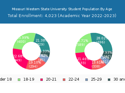 Missouri Western State University 2023 Student Population Age Diversity Pie chart