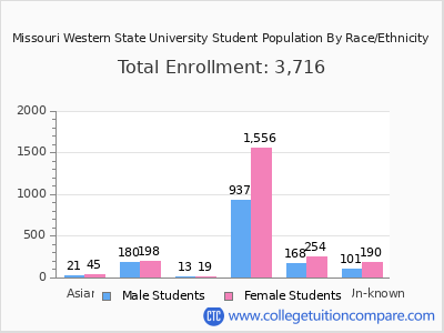 Missouri Western State University 2025 Student Population by Gender and Race chart