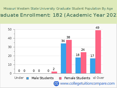 Missouri Western State University 2023 Graduate Enrollment by Age chart