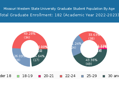 Missouri Western State University 2023 Graduate Enrollment Age Diversity Pie chart