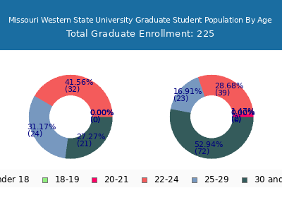 Missouri Western State University 2024 Graduate Enrollment Age Diversity Pie chart