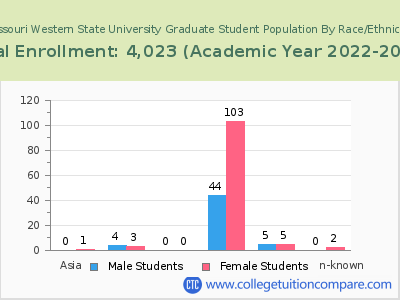 Missouri Western State University 2023 Graduate Enrollment by Gender and Race chart