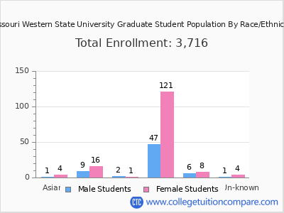 Missouri Western State University 2025 Graduate Enrollment by Gender and Race chart