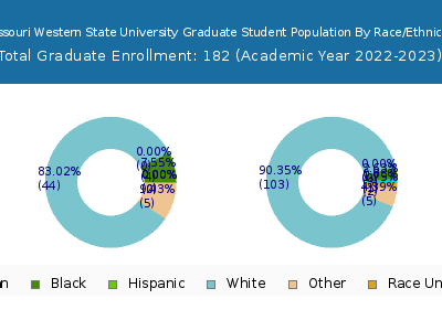 Missouri Western State University 2023 Graduate Enrollment by Gender and Race chart