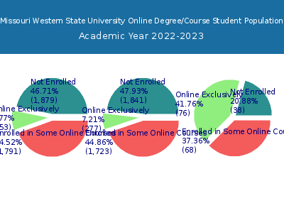 Missouri Western State University 2023 Online Student Population chart