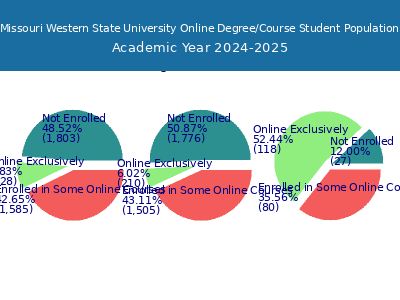 Missouri Western State University 2025 Online Student Population chart