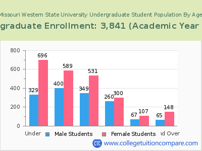 Missouri Western State University 2023 Undergraduate Enrollment by Age chart