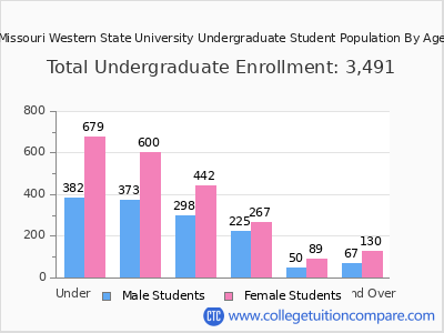 Missouri Western State University 2024 Undergraduate Enrollment by Age chart