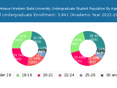 Missouri Western State University 2023 Undergraduate Enrollment Age Diversity Pie chart