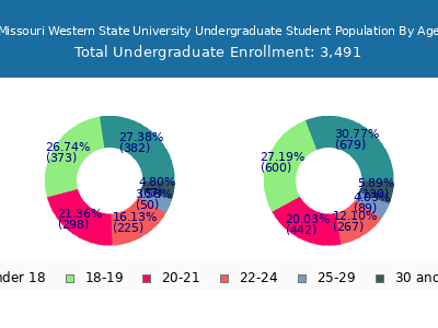 Missouri Western State University 2024 Undergraduate Enrollment Age Diversity Pie chart
