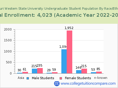 Missouri Western State University 2023 Undergraduate Enrollment by Gender and Race chart