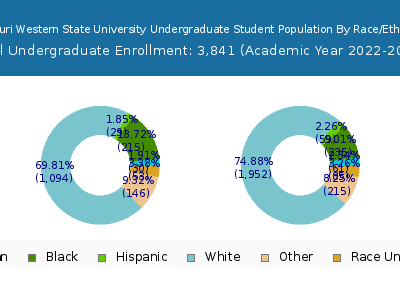 Missouri Western State University 2023 Undergraduate Enrollment by Gender and Race chart