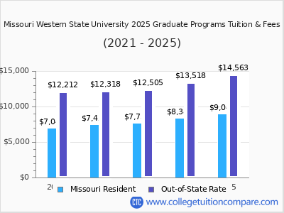 Missouri Western State University 2025 graduate tuition chart