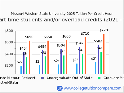 Missouri Western State University 2025 cost per credit hour chart