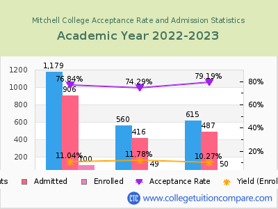 Mitchell College 2023 Acceptance Rate By Gender chart