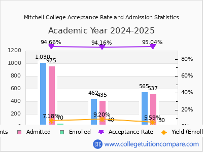 Mitchell College 2025 Acceptance Rate By Gender chart