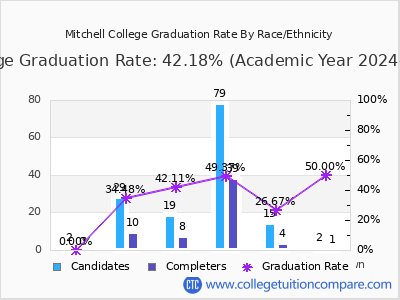 Mitchell College graduation rate by race