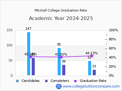 Mitchell College graduation rate by gender
