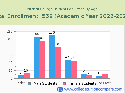 Mitchell College 2023 Student Population by Age chart